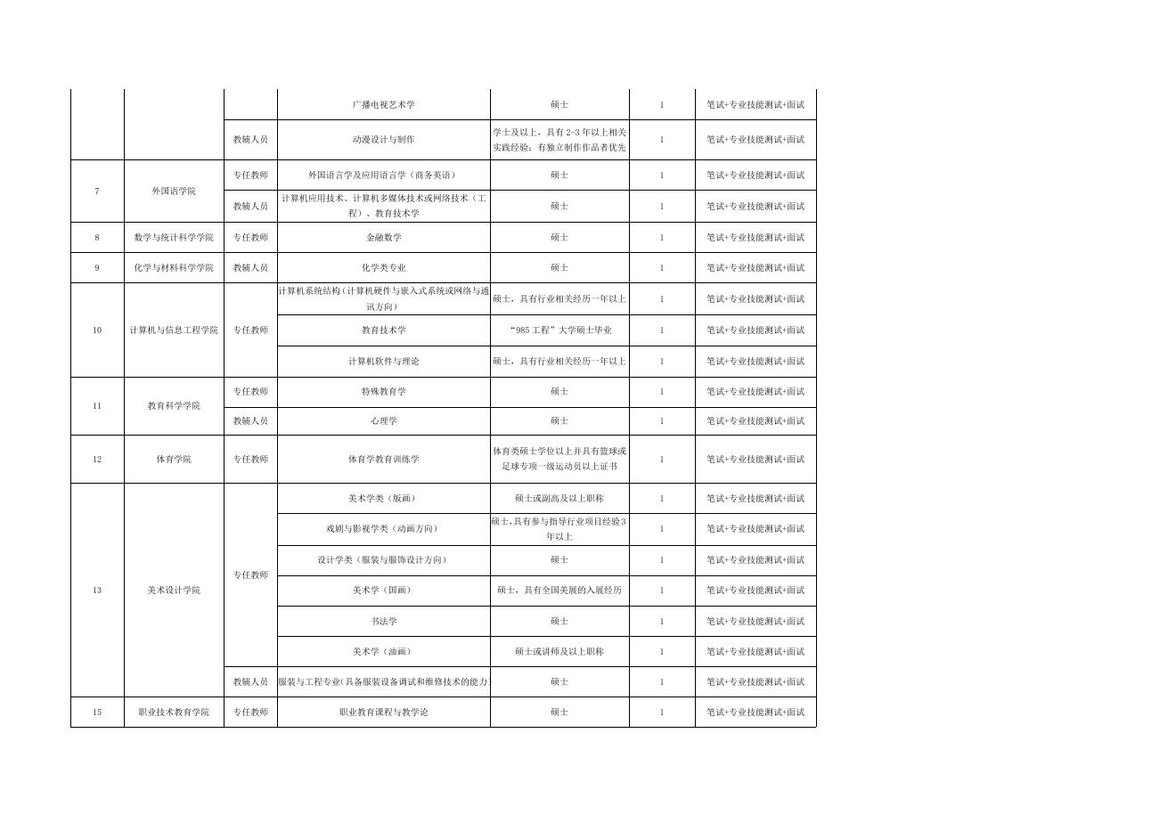附件1:广西师范学院2016年招聘非编同等待遇岗位需求信息表.doc