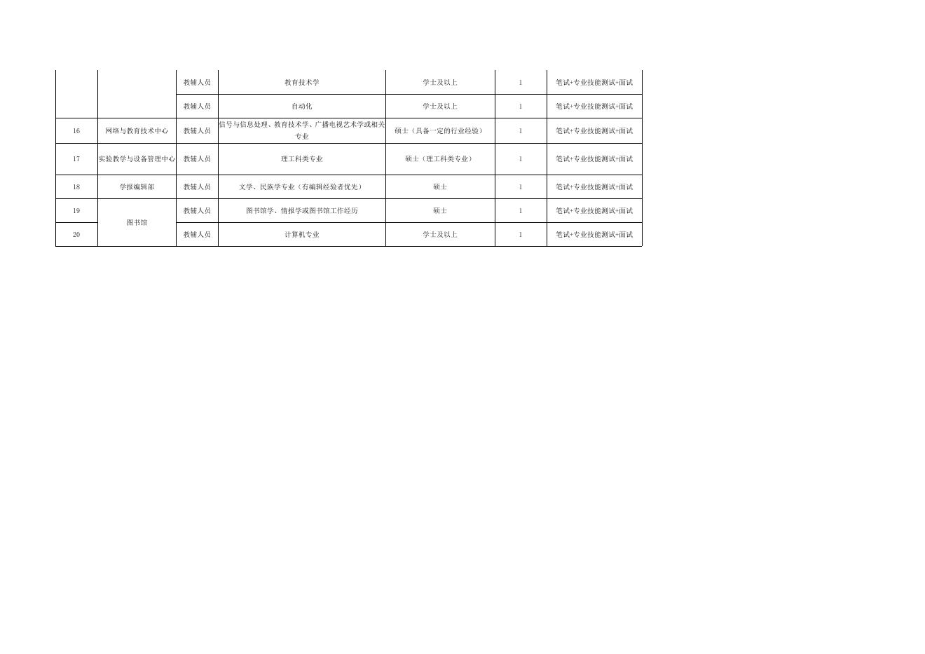 附件1:广西师范学院2016年招聘非编同等待遇岗位需求信息表.doc