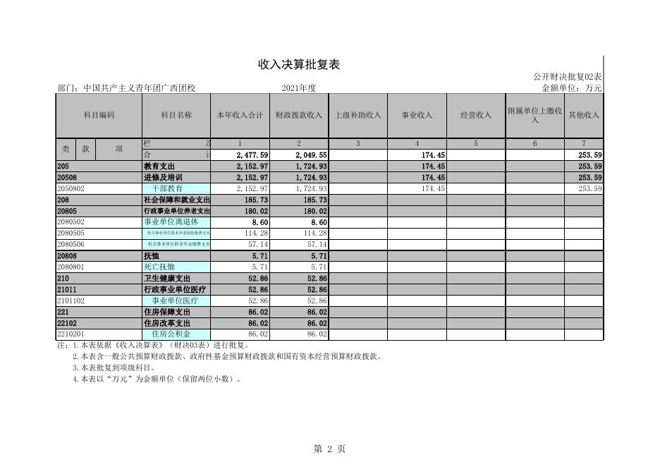 附件：中国共产主义青年团广西团校 2021年度部门决算报表.xls