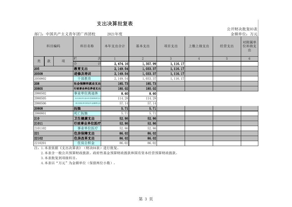 附件：中国共产主义青年团广西团校 2021年度部门决算报表.xls