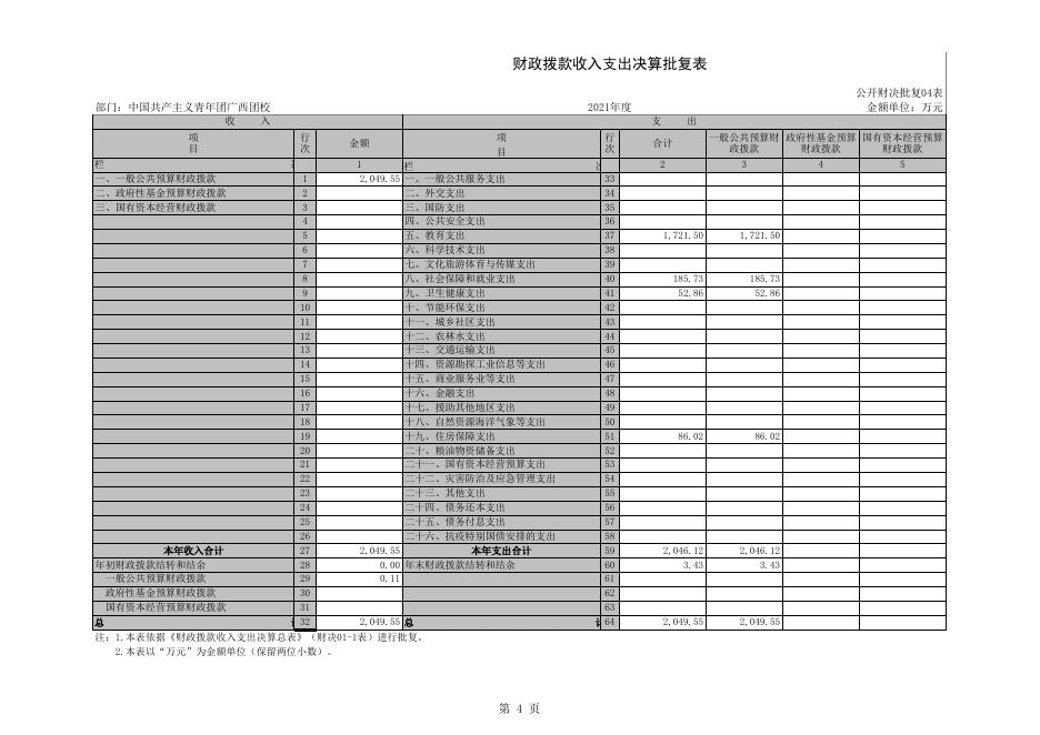 附件：中国共产主义青年团广西团校 2021年度部门决算报表.xls