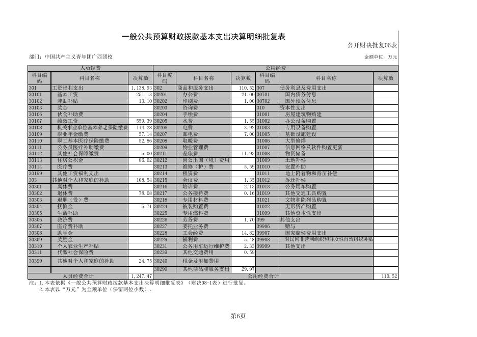附件：中国共产主义青年团广西团校 2021年度部门决算报表.xls