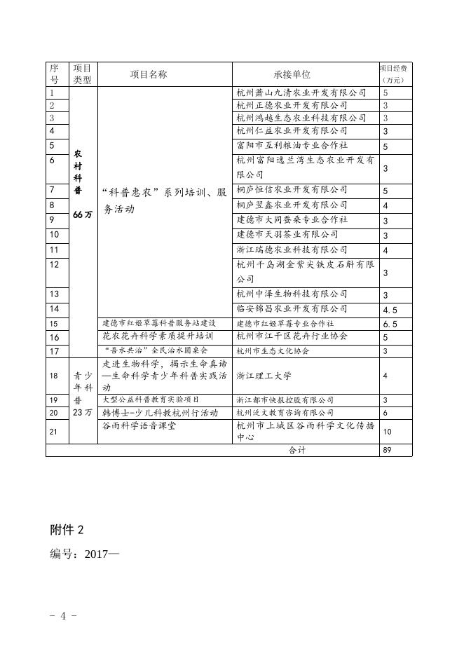 关于下达2017年杭州市第二批科普工作项目经费的通知.docx