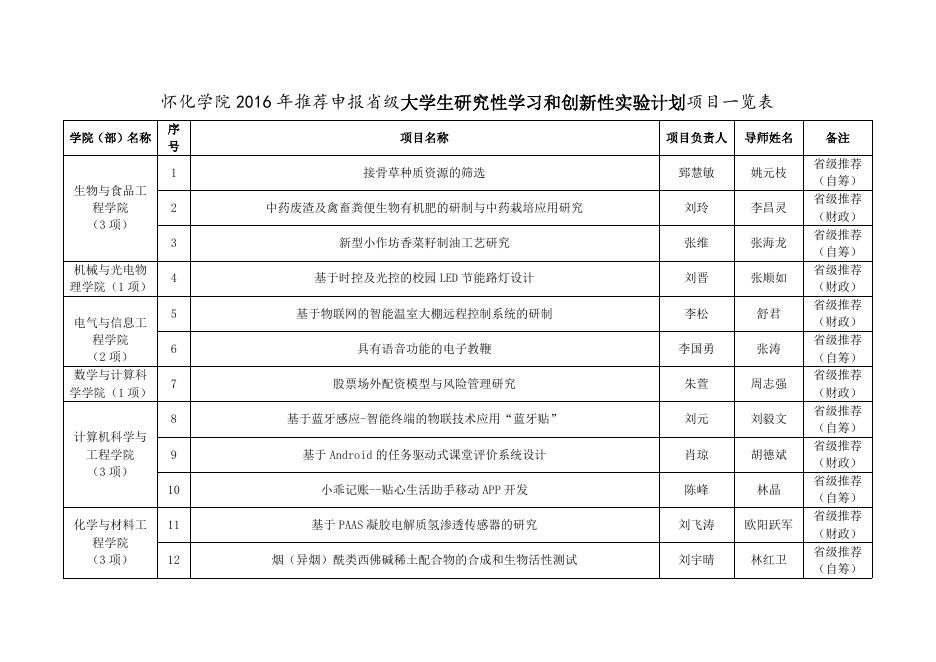 关于怀化学院2016年推荐申报省级“大学生研究性学习和创新性实验计划”项目结果的公示.doc