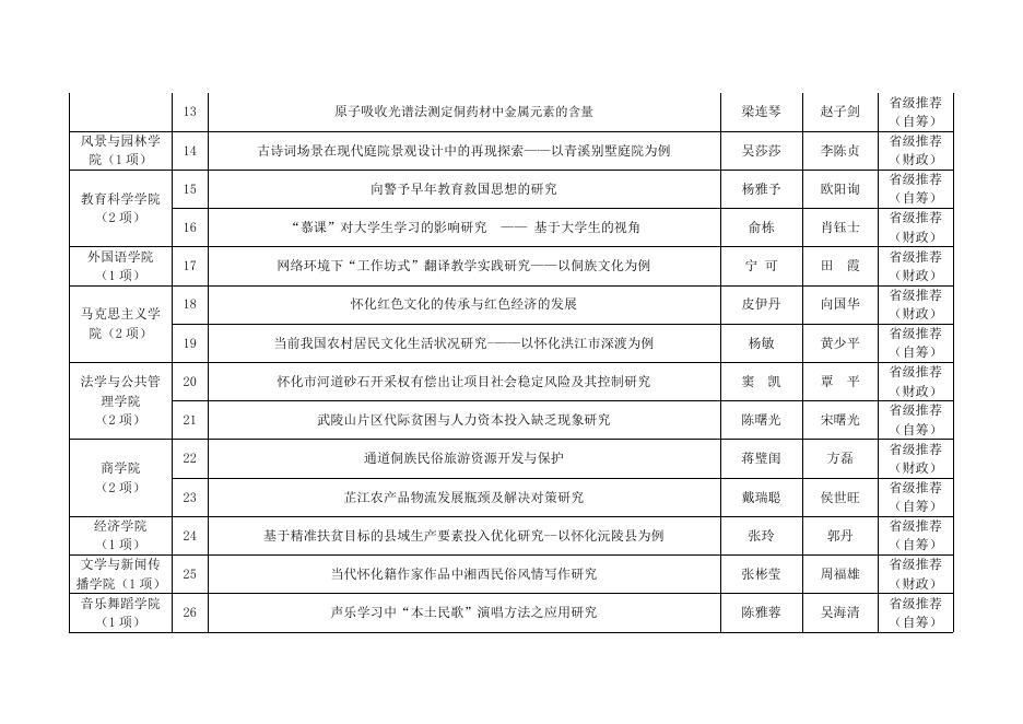 关于怀化学院2016年推荐申报省级“大学生研究性学习和创新性实验计划”项目结果的公示.doc