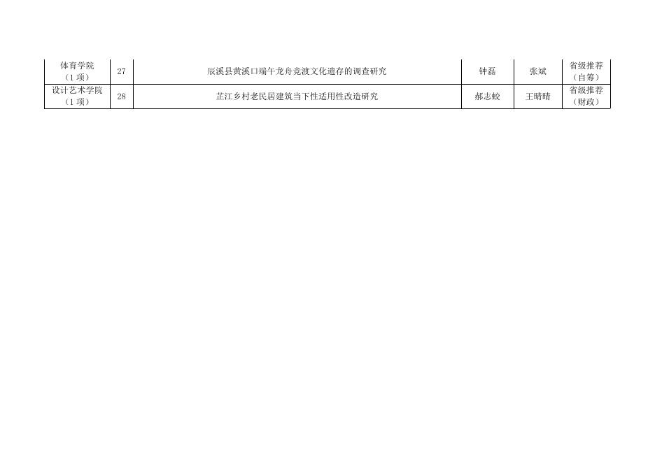 关于怀化学院2016年推荐申报省级“大学生研究性学习和创新性实验计划”项目结果的公示.doc