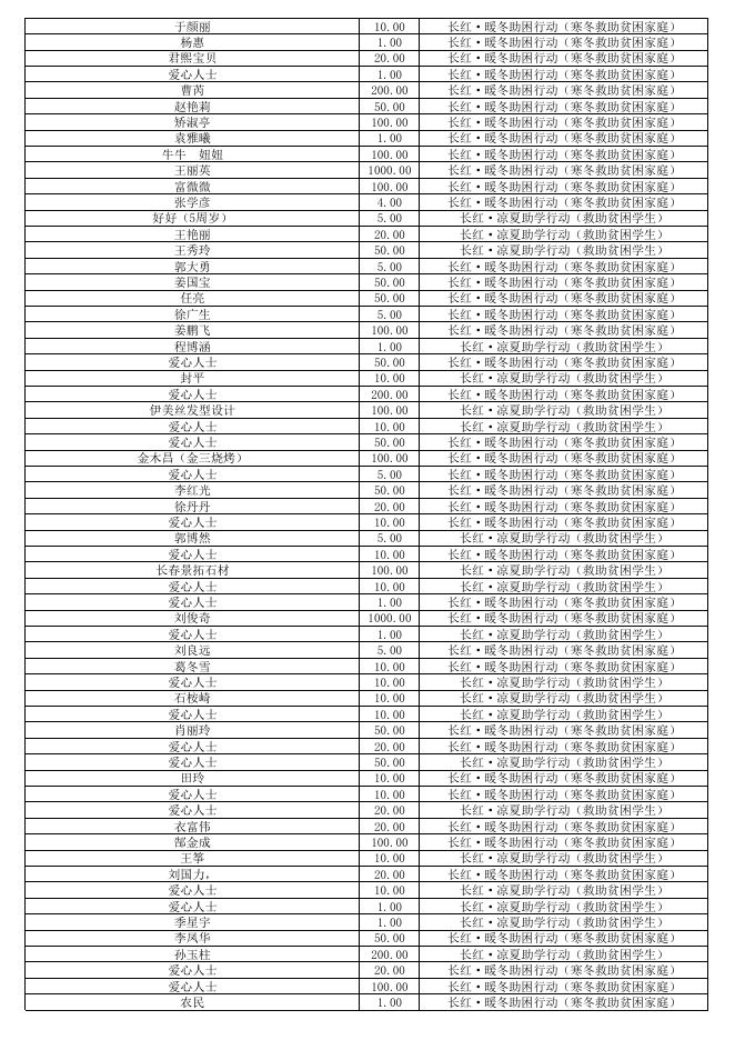 通过凉夏助学和暖冬助困两个筹款项目的捐款.pdf