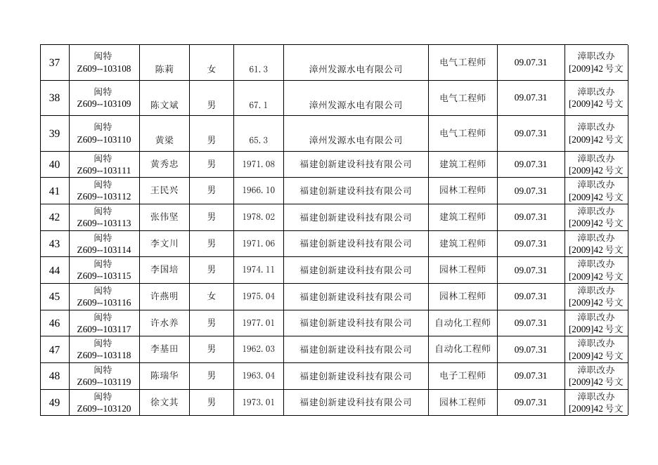 漳职改办【2009】42号文批准名单.doc
