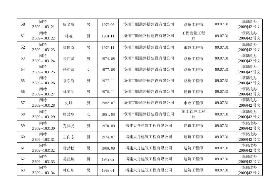 漳职改办【2009】42号文批准名单.doc