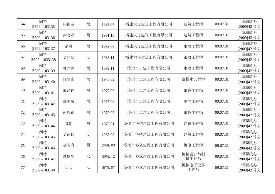 漳职改办【2009】42号文批准名单.doc