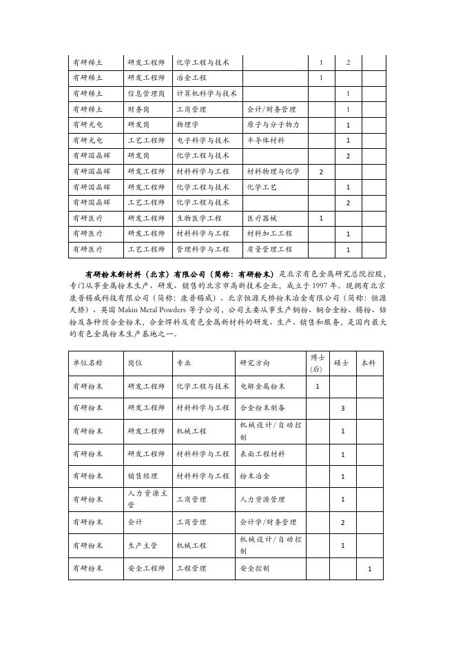 《附表2：有研工研院2018年应届毕业生需求表》（文件下载）.pdf