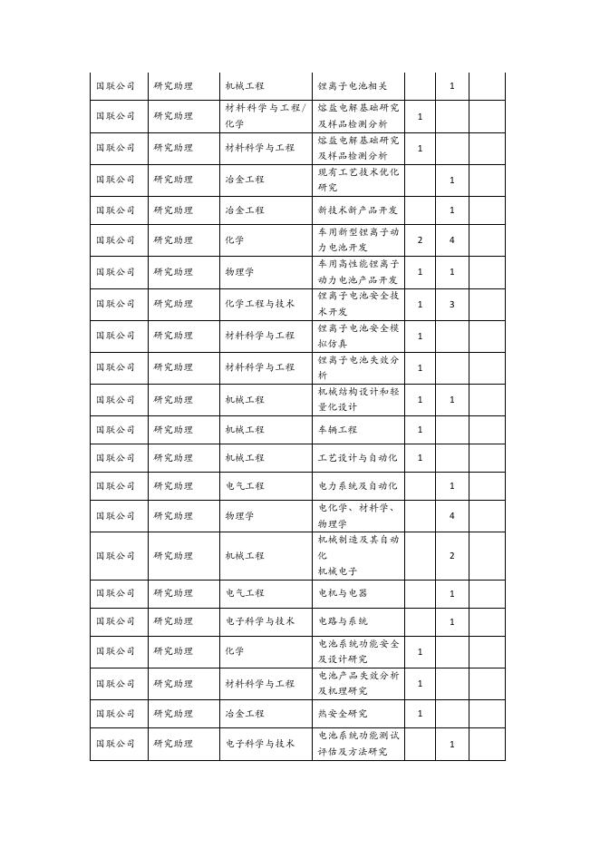 《附表2：有研工研院2018年应届毕业生需求表》（文件下载）.pdf