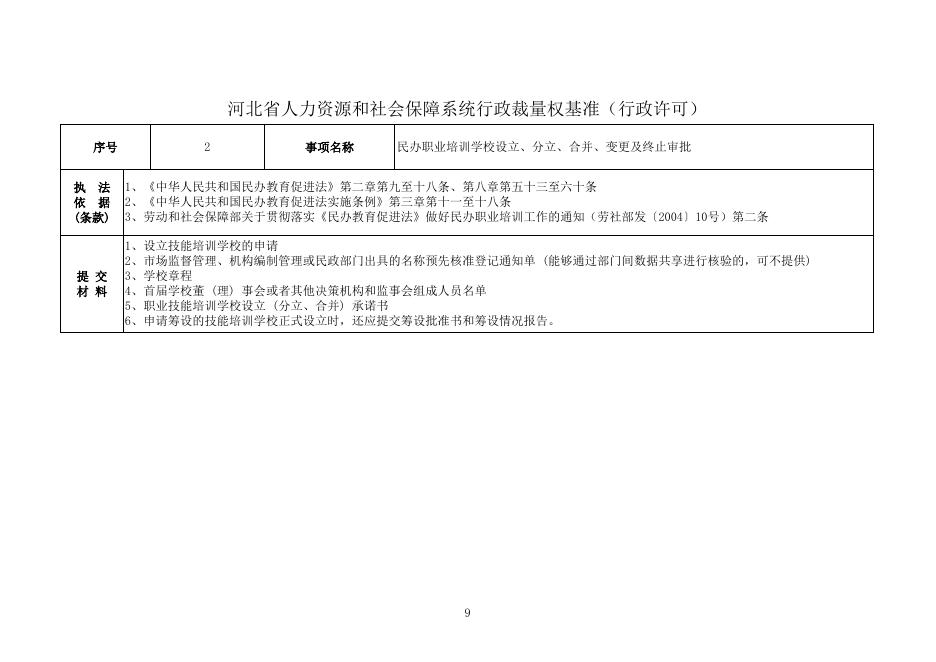 河北省人力资源和社会保障系统行政裁量权基准(行政许可).xls