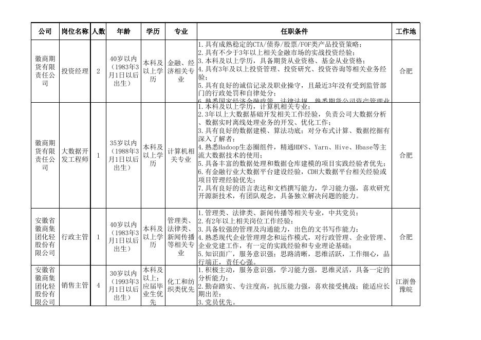 徽商集团所属企业招聘岗位一览表.xls
