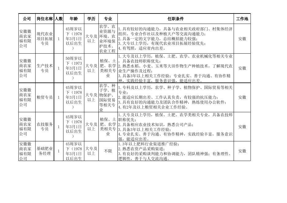 徽商集团所属企业招聘岗位一览表.xls