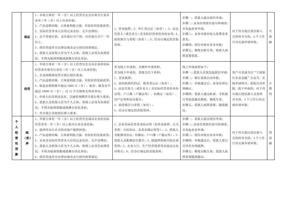 宁波银行授权、授信和特色产品清单(仅限宁波地区).pdf