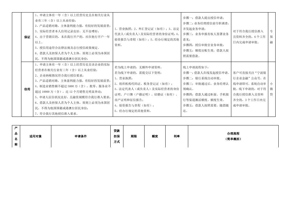 宁波银行授权、授信和特色产品清单(仅限宁波地区).pdf