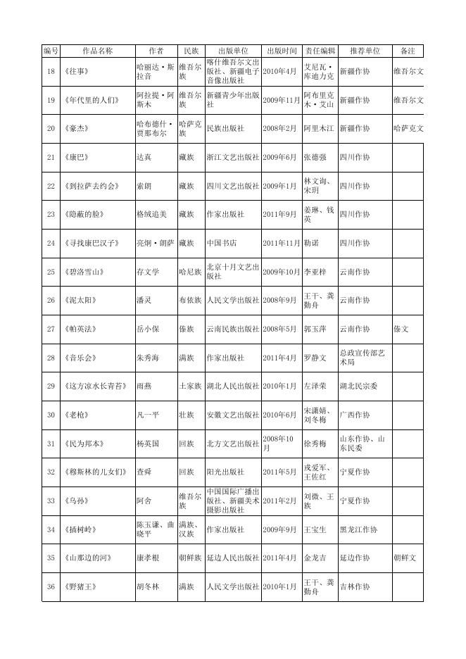 第十届全国少数民族文学创作“骏马奖”参评作品目录和....xls