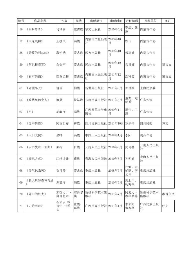 第十届全国少数民族文学创作“骏马奖”参评作品目录和....xls