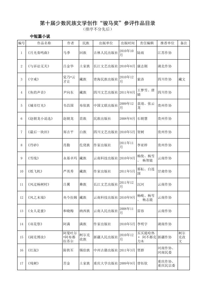 第十届全国少数民族文学创作“骏马奖”参评作品目录和....xls