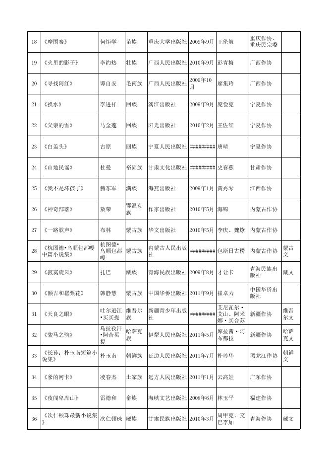 第十届全国少数民族文学创作“骏马奖”参评作品目录和....xls