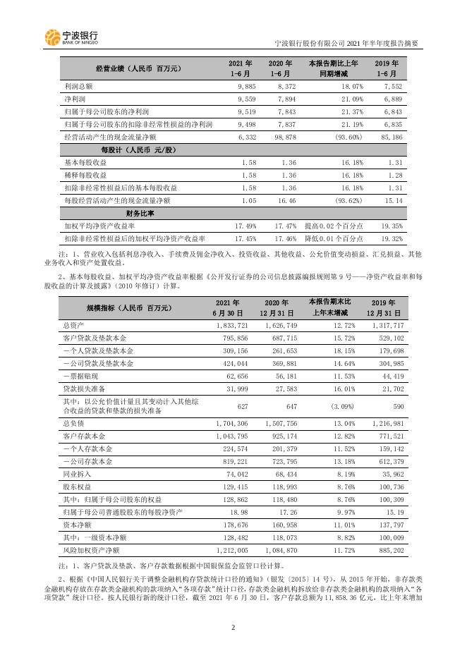 宁波银行股份有限公司2021年半年度报告摘要.pdf