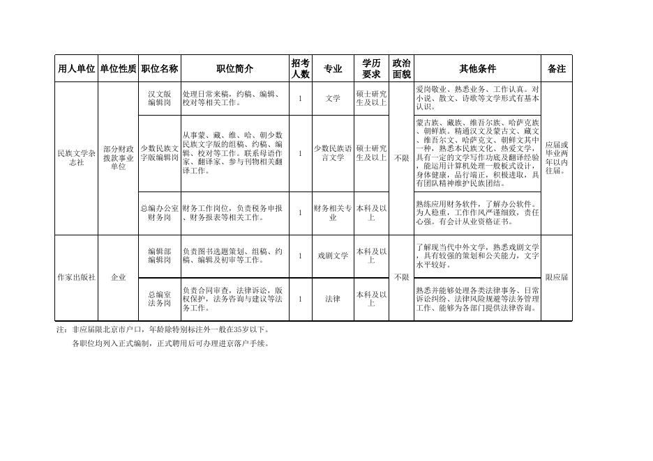 中国作家协会所属单位2013年招聘人员计划表:(见附表).xls