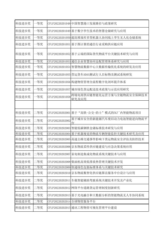 附件1:2022年度中国物流与采购联合会科学技术奖获奖项目主要完成单位及完成人名单.xlsx