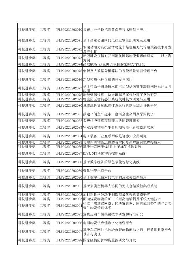附件1:2022年度中国物流与采购联合会科学技术奖获奖项目主要完成单位及完成人名单.xlsx