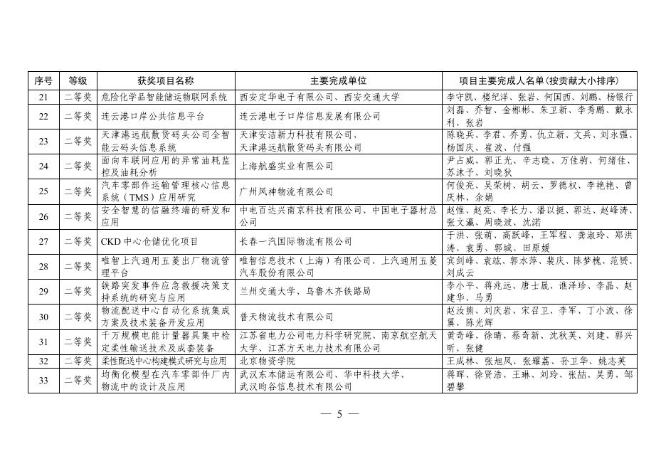 关于2013年度中国物流与采购联合会科学技术奖获奖项目的通告.pdf
