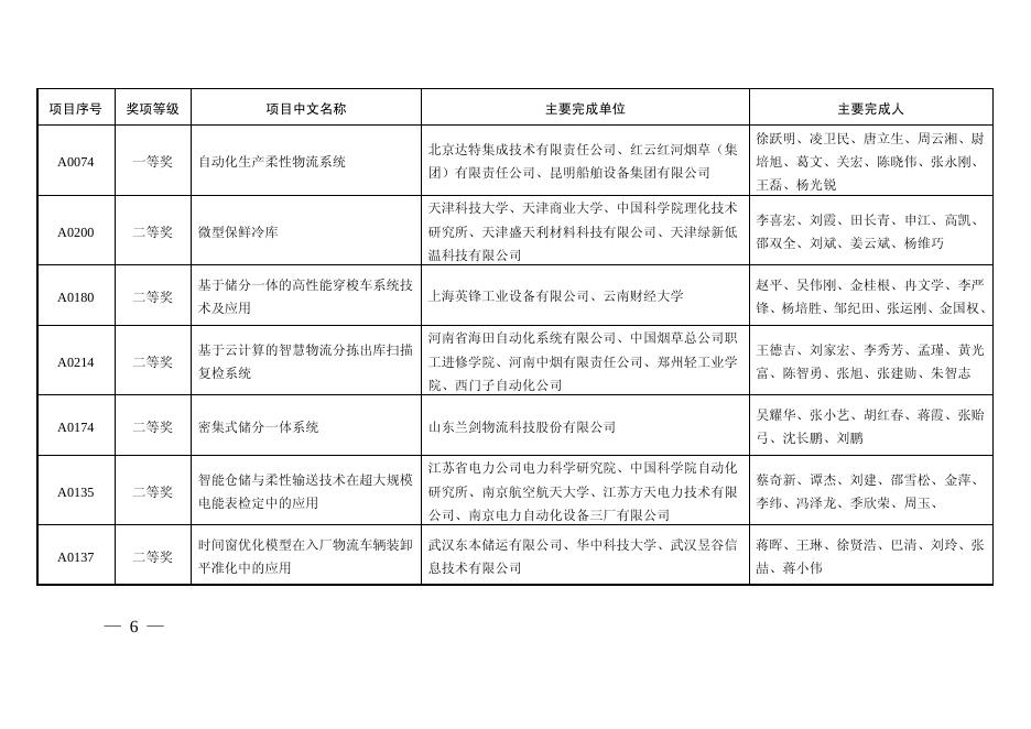 关于2014年度中国物流与采购联合会科学技术奖获奖项目的通告.pdf