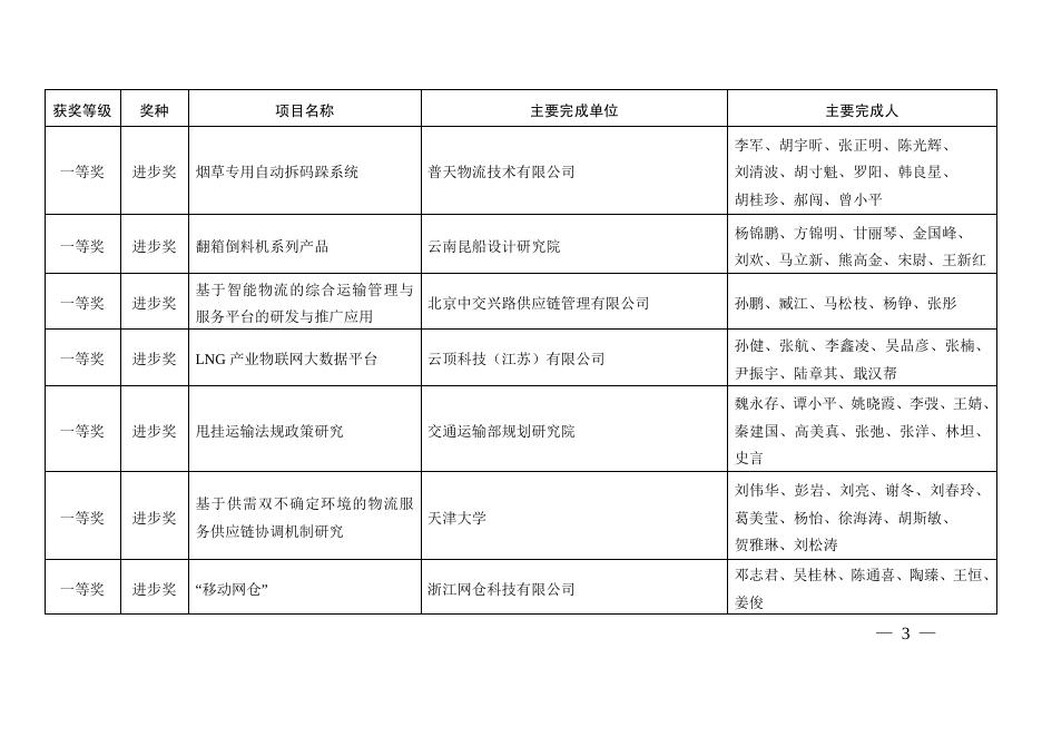 关于2015年度中国物流与采购联合会科学技术奖获奖项目的通告.pdf