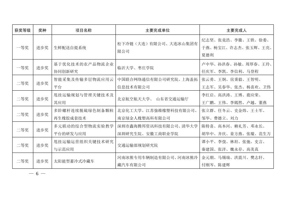 关于2015年度中国物流与采购联合会科学技术奖获奖项目的通告.pdf