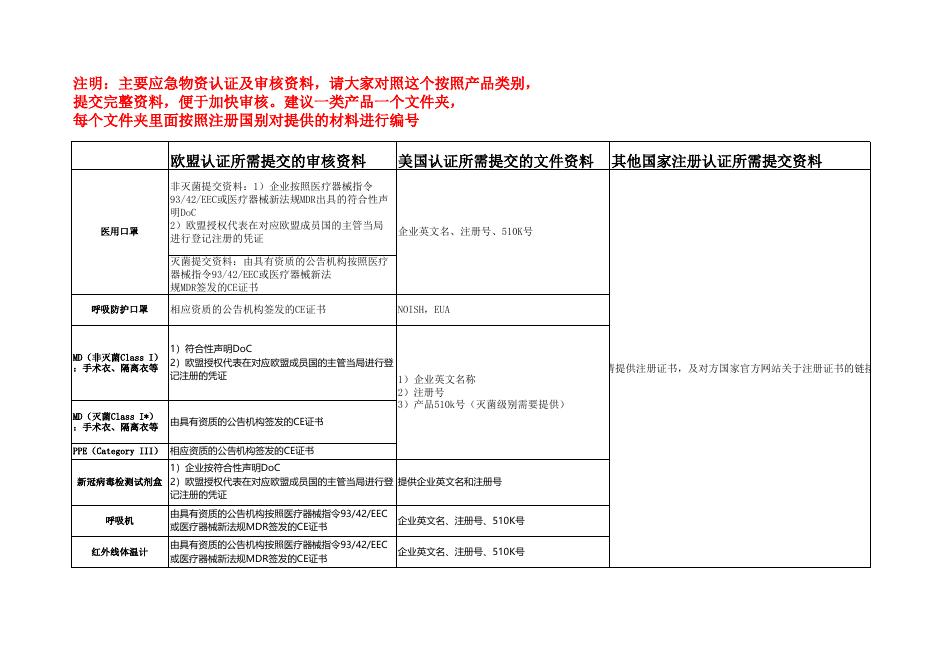 2.取得国外标准认证或注册的医疗物资生产企业清单.xlsx