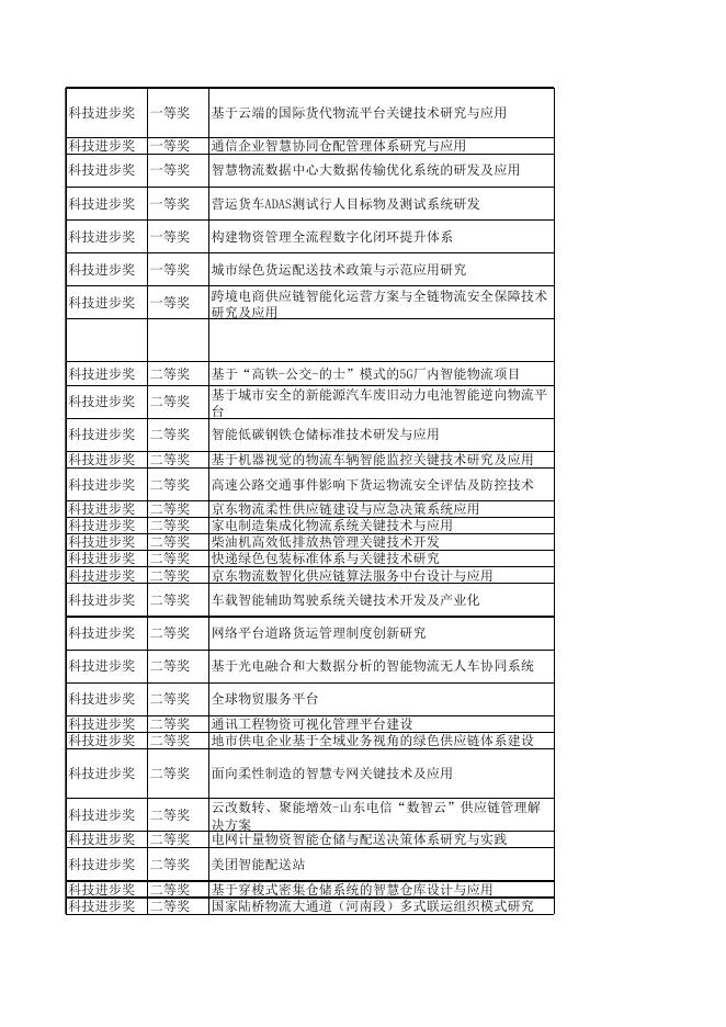 2022年度中国物流与采购联合会科学技术奖拟获奖项目名单.xlsx