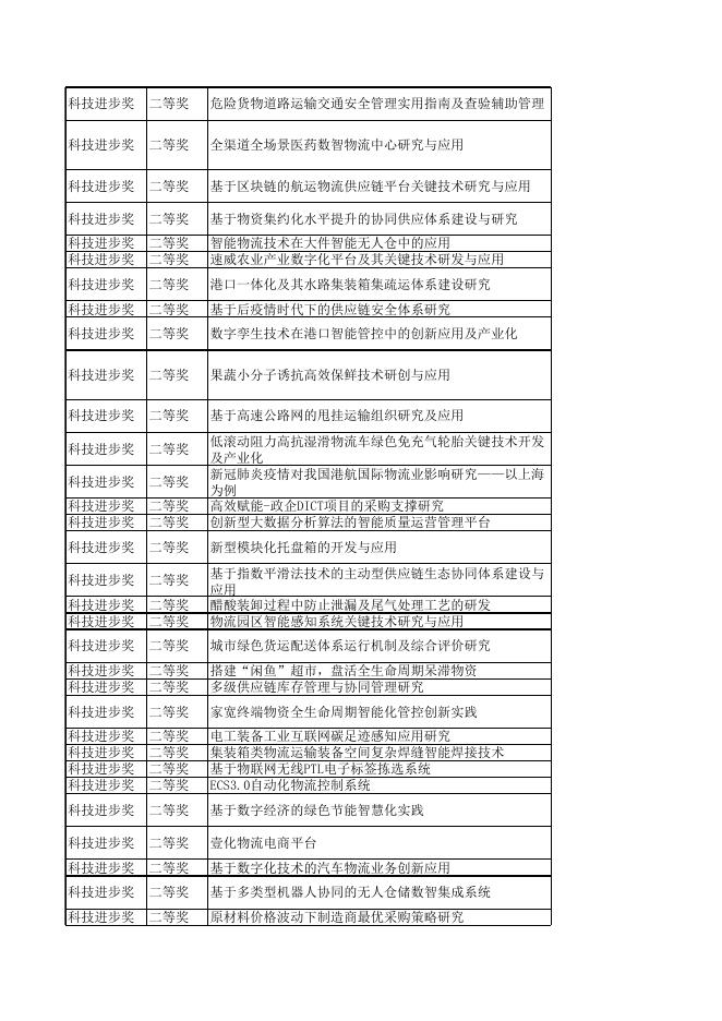 2022年度中国物流与采购联合会科学技术奖拟获奖项目名单.xlsx