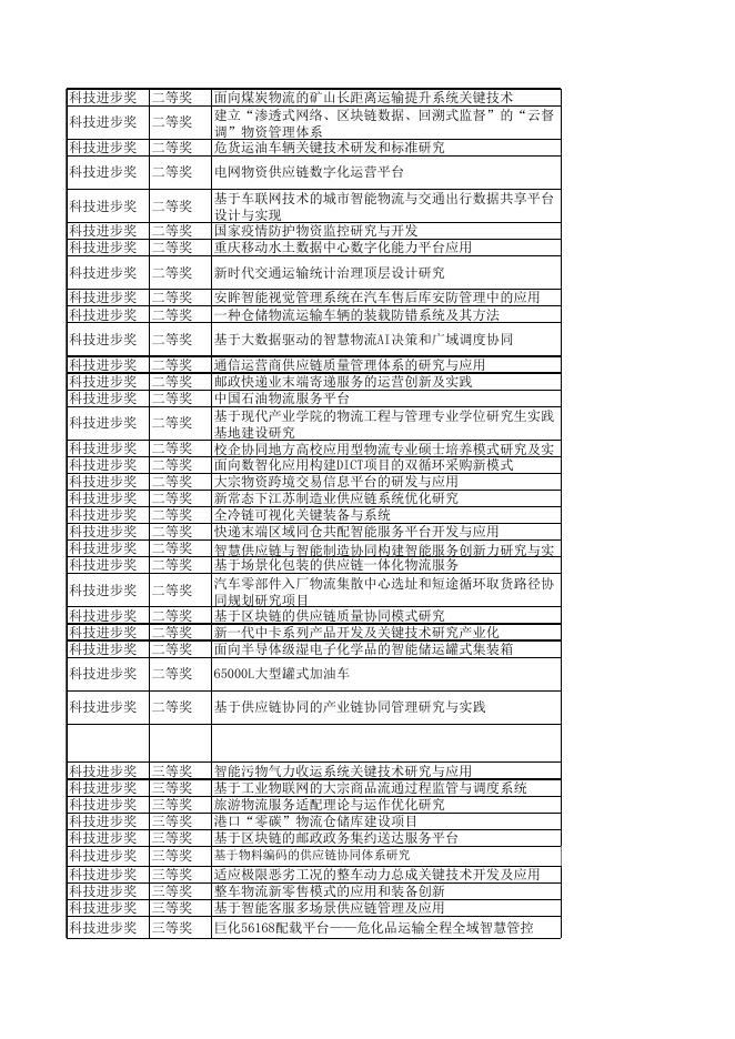 2022年度中国物流与采购联合会科学技术奖拟获奖项目名单.xlsx