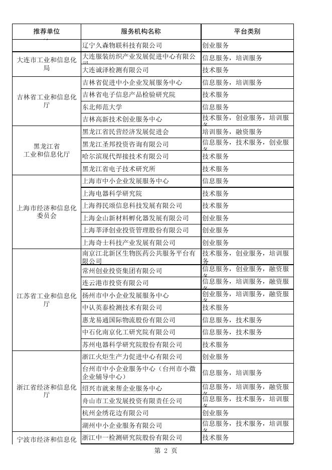 2020年度国家中小企业公共服务示范平台名单.xls