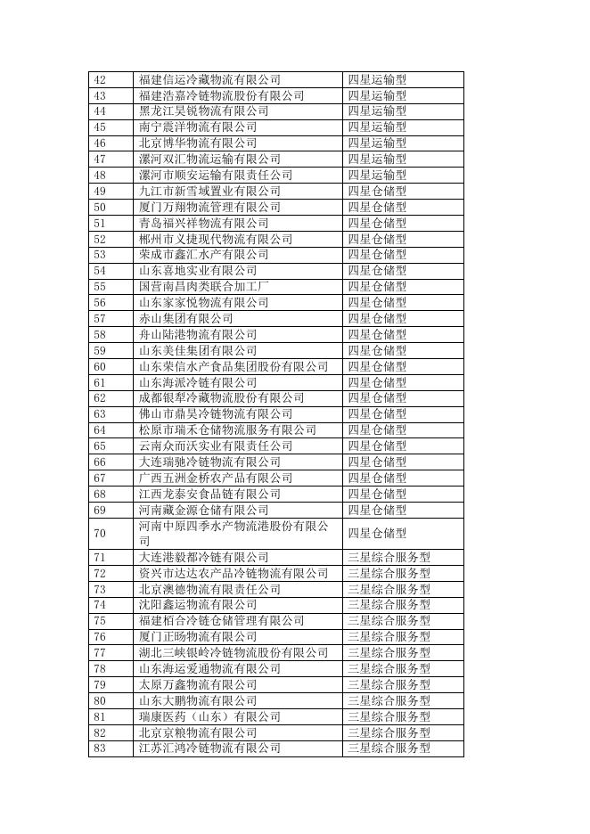 附件1 星级冷链物流企业名单.doc