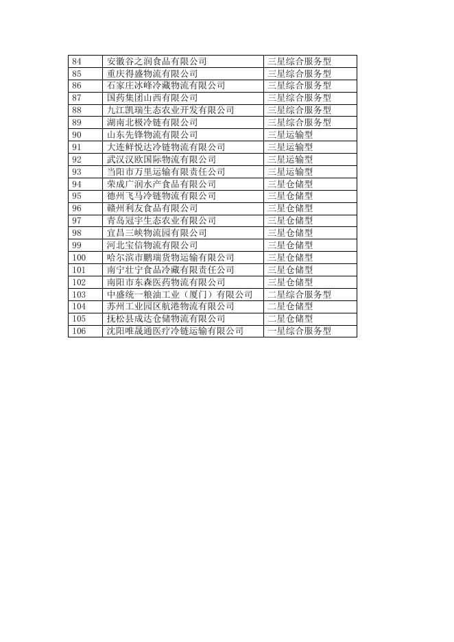 附件1 星级冷链物流企业名单.doc