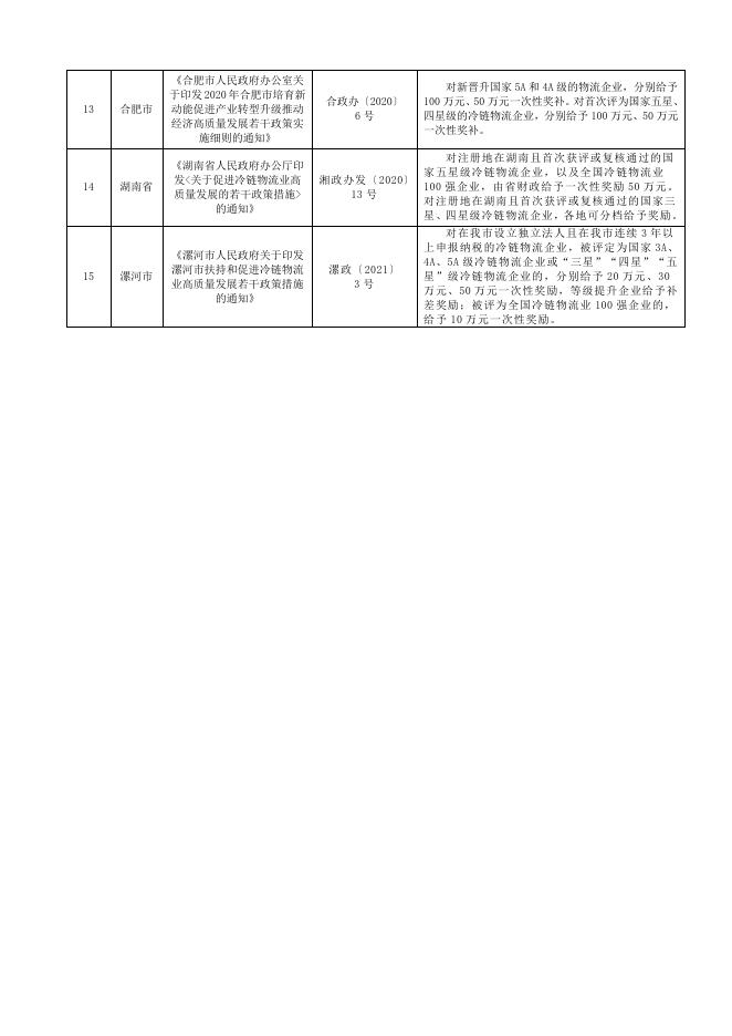 附件2:星级冷链物流企业评估补贴政策.docx