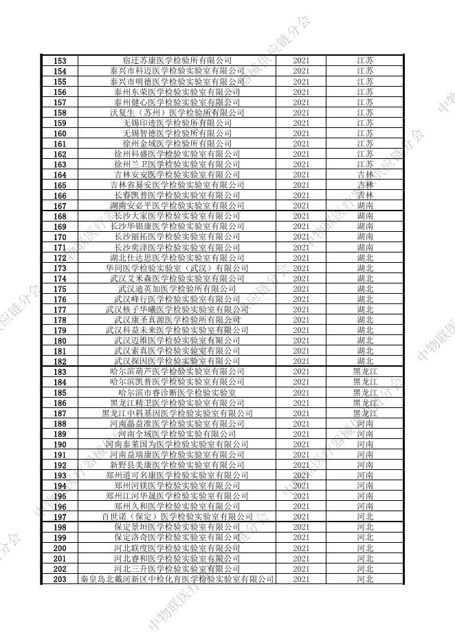 《我国第三方医学检验实验室名录》-截止2021年末.pdf