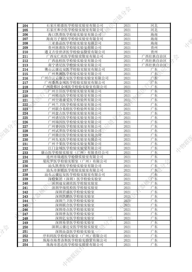 《我国第三方医学检验实验室名录》-截止2021年末.pdf