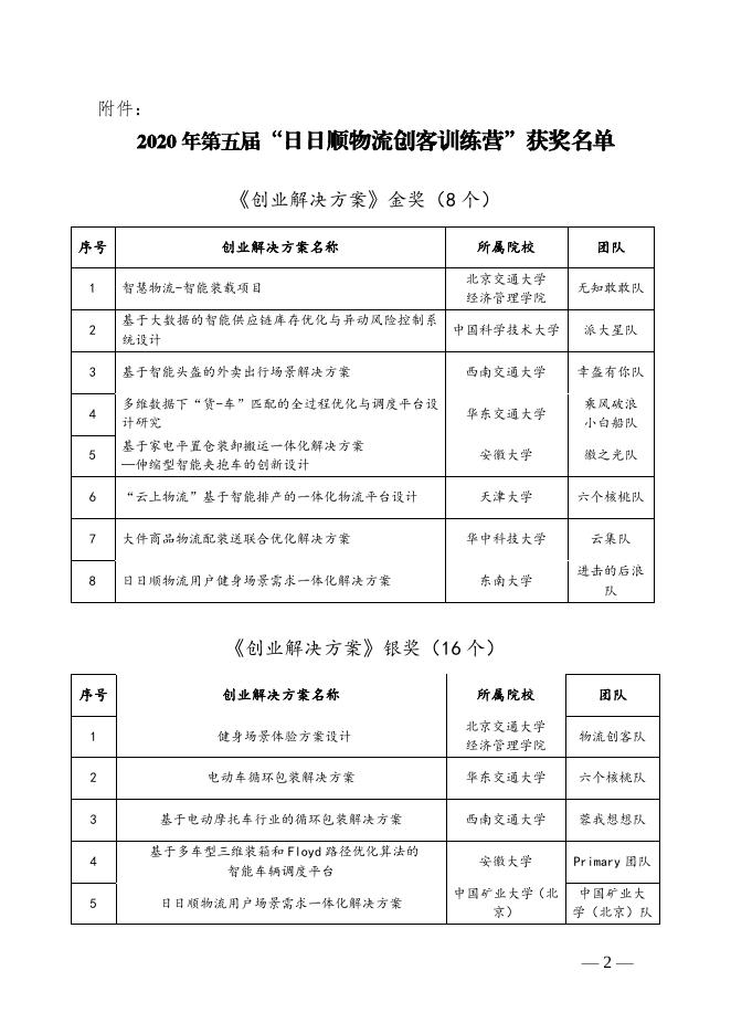 物学字〔2020〕15号:关于2020年第五届“日日顺物流创客训练营”获奖名单的通告.pdf
