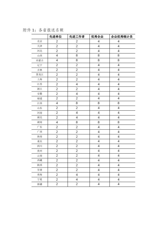 关于开展2021年度物流统计工作先进评选的通知.docx