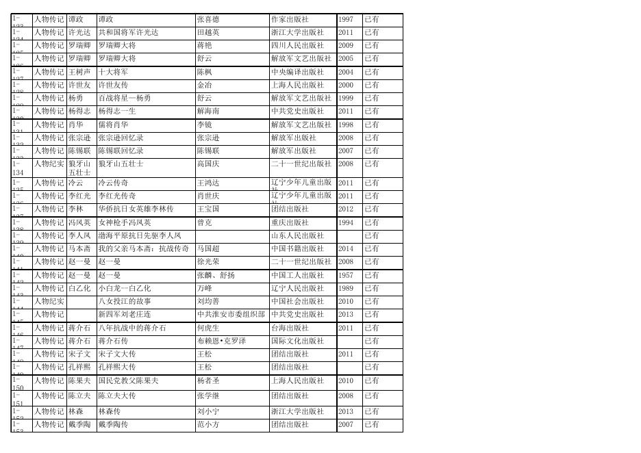 附件三:中国人民抗日战争人物传记文学作品评荐点评书目.xls