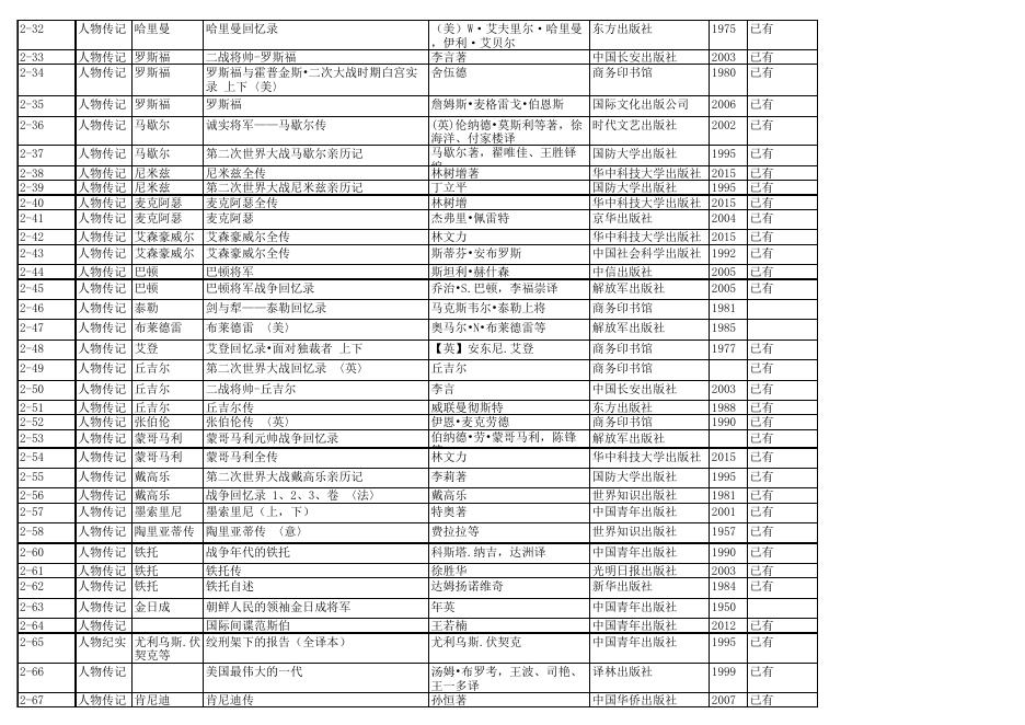附件四：世界反法西斯战争人物传记文学作品评荐点评书目.xls