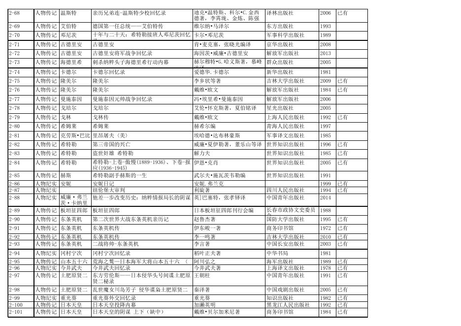 附件四：世界反法西斯战争人物传记文学作品评荐点评书目.xls