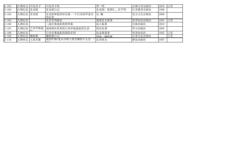 附件四：世界反法西斯战争人物传记文学作品评荐点评书目.xls