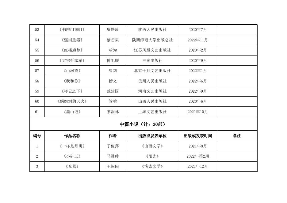 首届“石峁文学奖”参评作品汇总表.xls